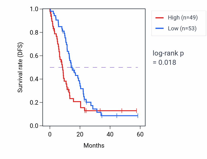 Kaplan&ndash;Meier survival curve for RTN4 mass-spec protein-high vs -low samples in PDAC.