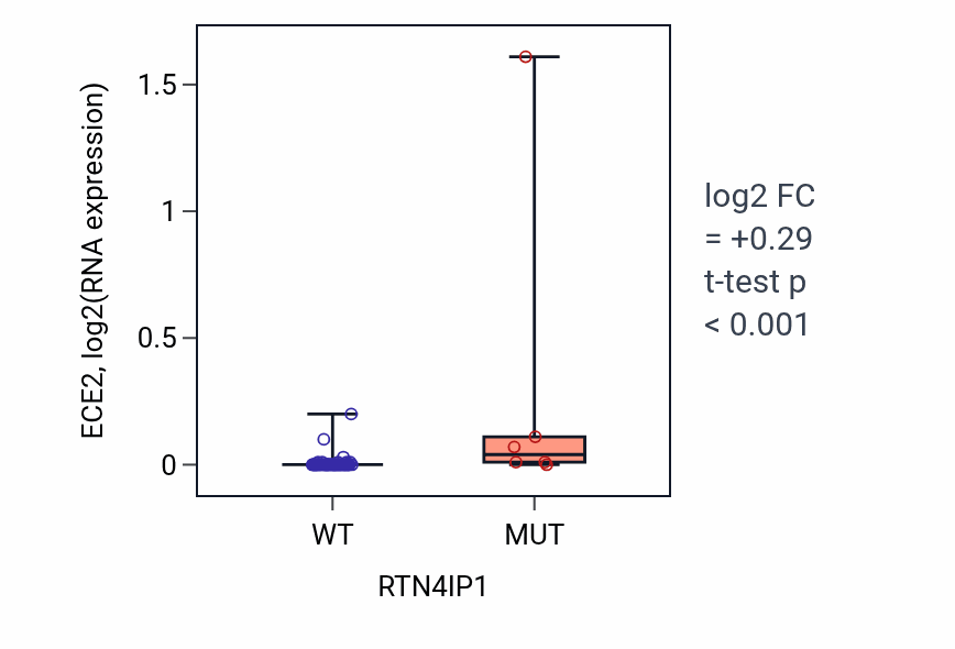 Box plot of ECE2 in RTN4IP1-low vs RTN4IP1-high samples in LARGE_INTESTINE.