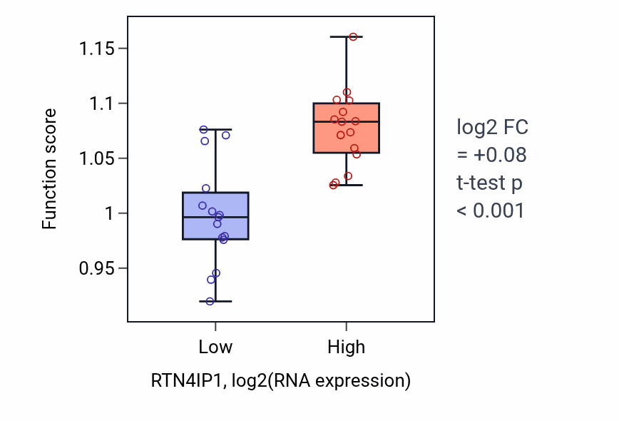 Box plot of Quinone biosynthetic process in RTN4IP1-low vs RTN4IP1-high samples in BLOOD_Myeloma.