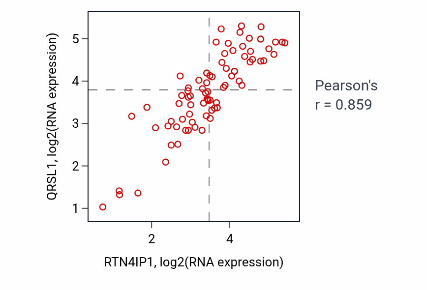 Per-sample scatter of RTN4IP1 vs QRSL1 in BLOOD_Lymphoma (Pearson r = 0.86).