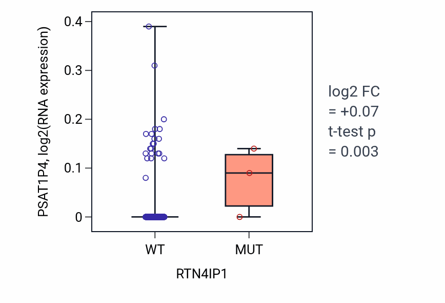 Box plot of PSAT1P4 in RTN4IP1-low vs RTN4IP1-high samples in BLCA.