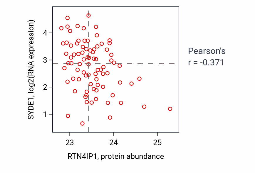 Per-sample scatter of RTN4IP1 vs SYDE1 in OV (Pearson r = -0.37).