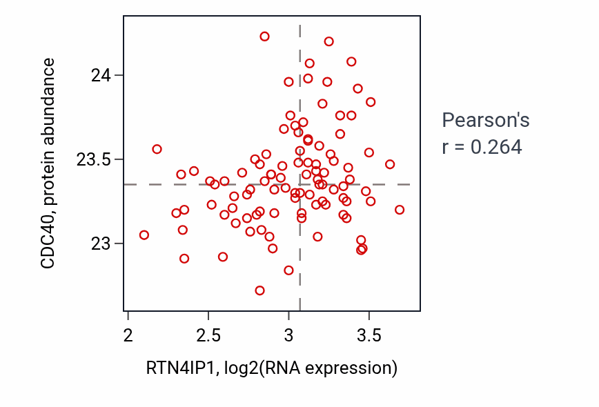 Per-sample scatter of RTN4IP1 vs CDC40 in GBM (Pearson r = 0.26).