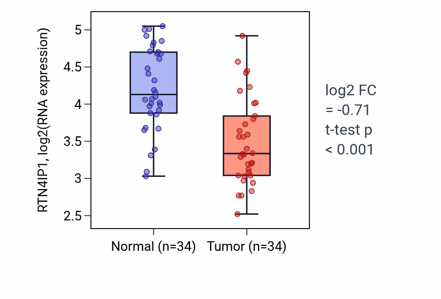 Tumor-vs-normal expression box plot for RTN4IP1 RNA in KIRC.