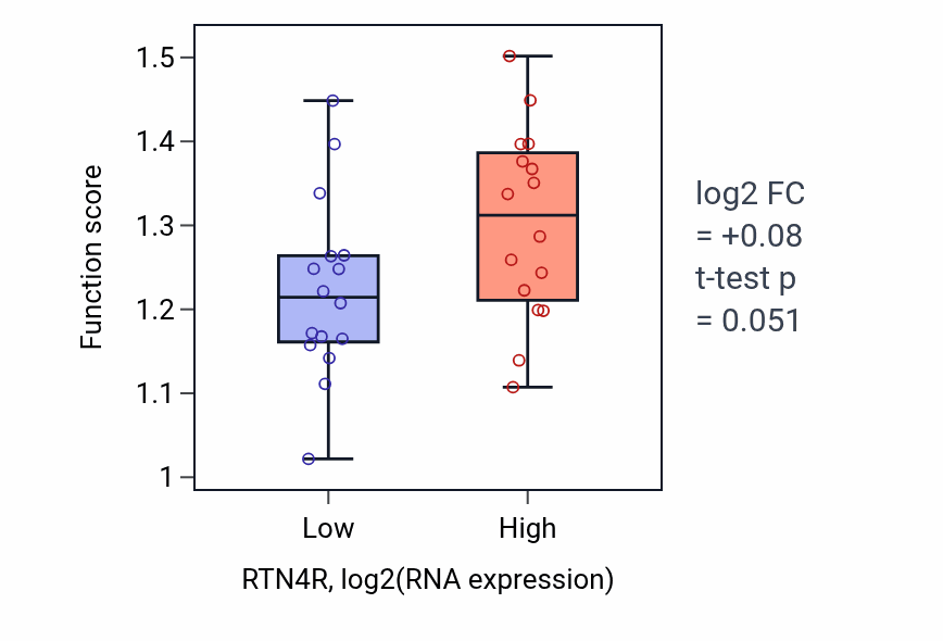Box plot of Symbiont-mediated disruption of host cellular anatomical structure in RTN4R-low vs RTN4R-high samples in OESOPHAGUS.