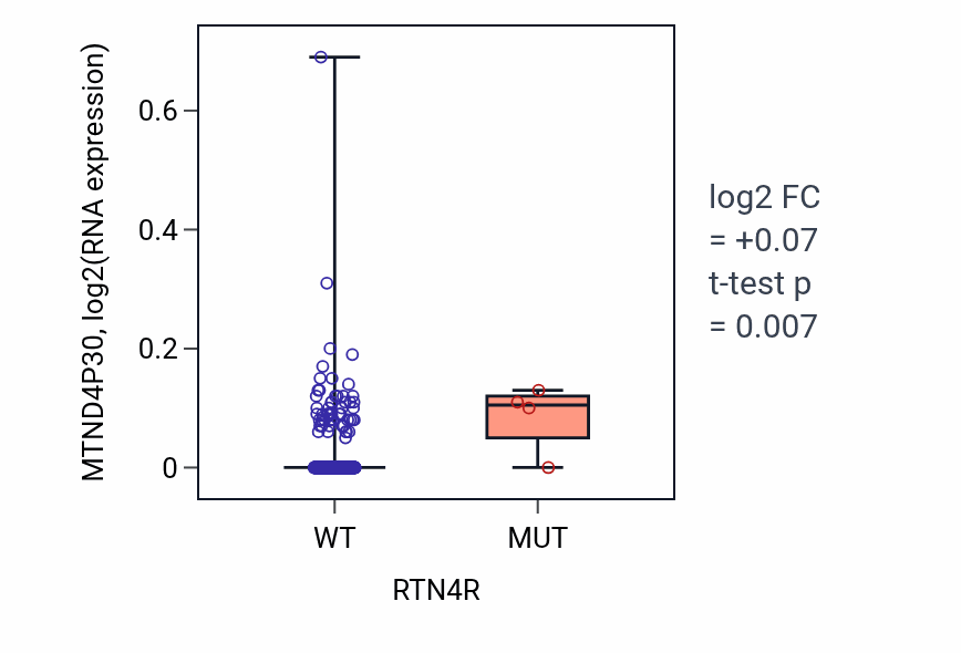 Box plot of MTND4P30 in RTN4R-low vs RTN4R-high samples in BLCA.