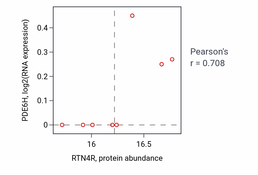 Per-sample scatter of RTN4R vs PDE6H in OV (Pearson r = 0.71).