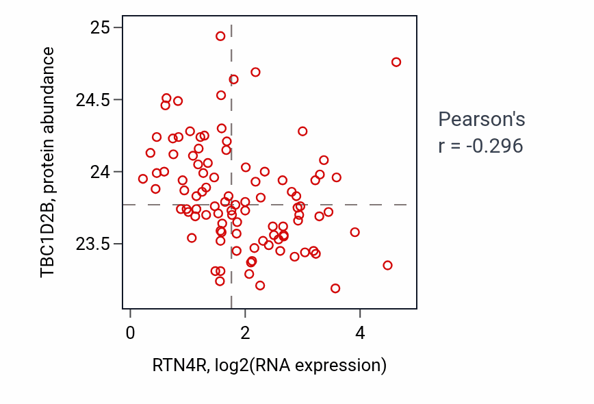 Per-sample scatter of RTN4R vs TBC1D2B in GBM (Pearson r = -0.30).