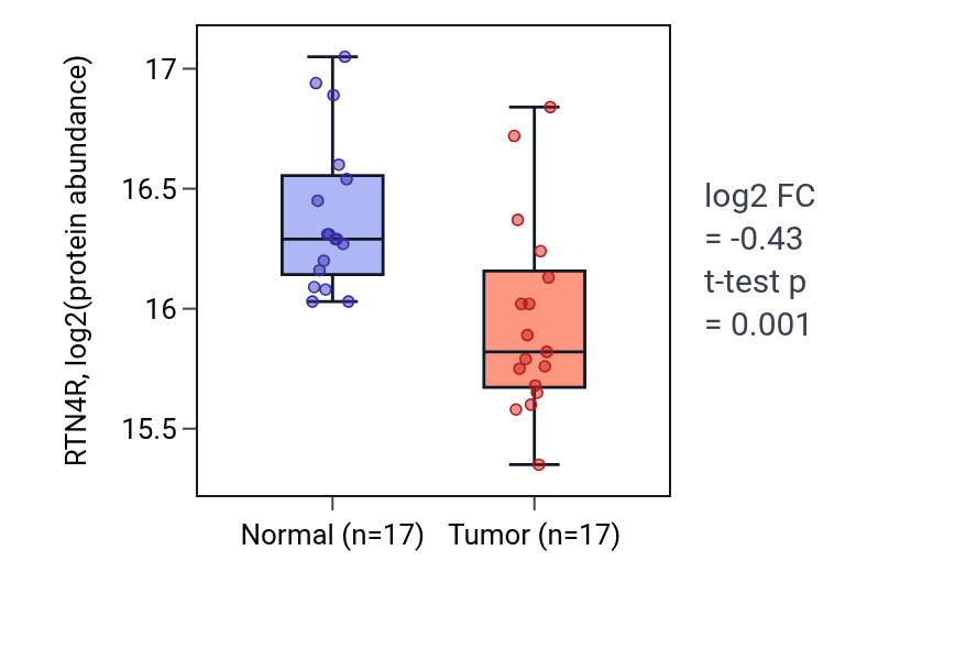 Tumor-vs-normal mass-spec protein box plot for RTN4R in LSCC.