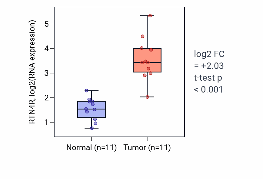 Tumor-vs-normal expression box plot for RTN4R RNA in HNSC.