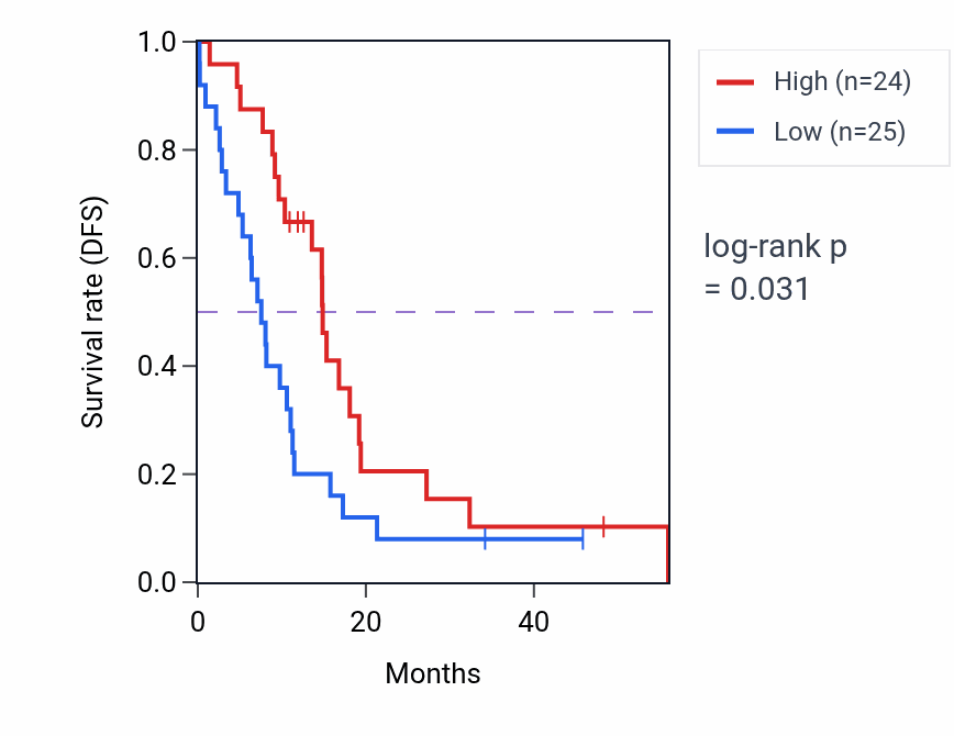 Kaplan&ndash;Meier survival curve for RTN4R mass-spec protein-high vs -low samples in GBM.
