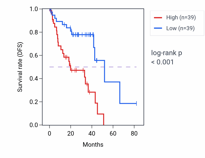 Kaplan&ndash;Meier survival curve for RTN4R RNA-high vs -low samples in UVM.