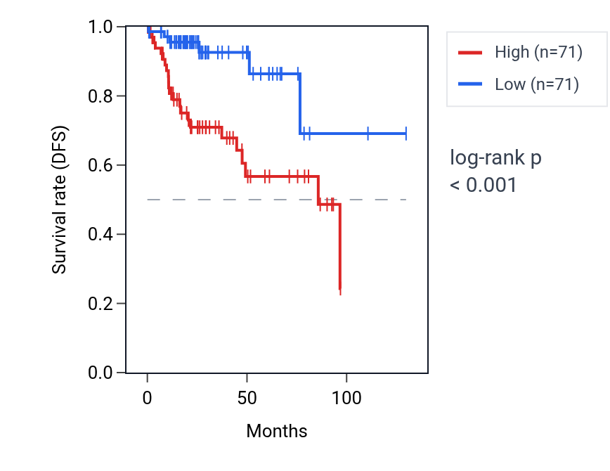 Kaplan&ndash;Meier survival curve for RTN4RL2 RNA expression in KIRP: high vs low expression groups.