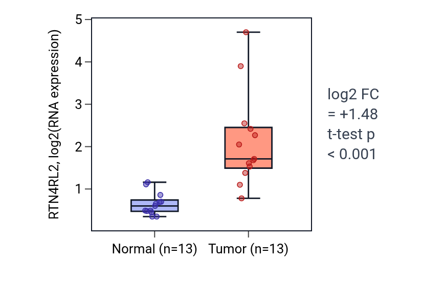 Tumor-vs-normal expression box plot for RTN4RL2 in COAD.