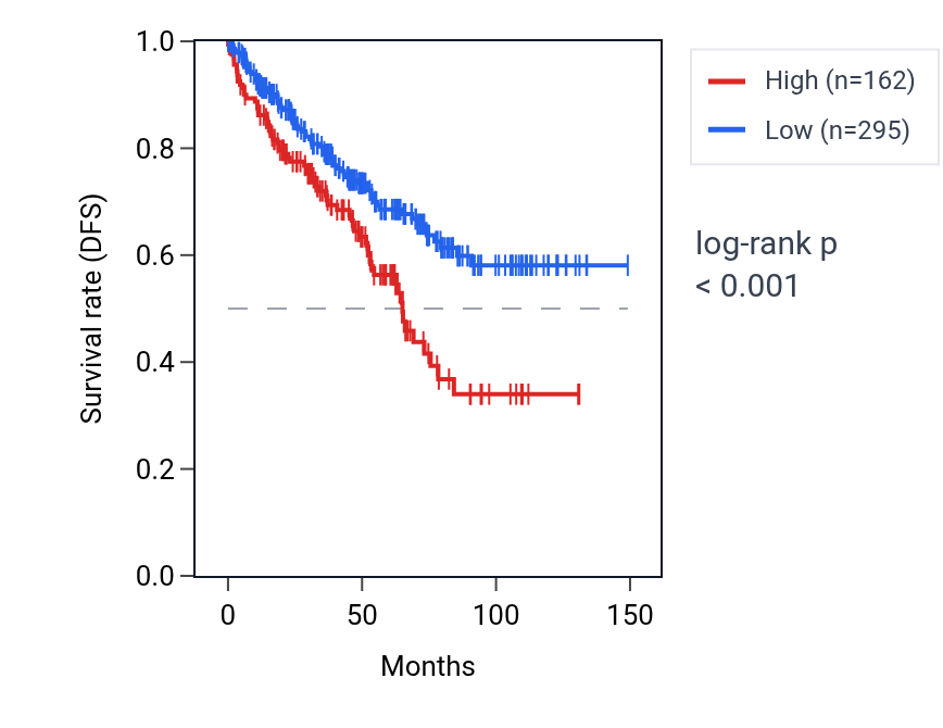 Kaplan&ndash;Meier survival curve for RTP1 RNA expression in KIRC: high vs low expression groups.