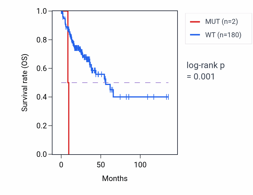 Kaplan&ndash;Meier survival curve for RTP1 mutant vs wild-type samples in COAD.
