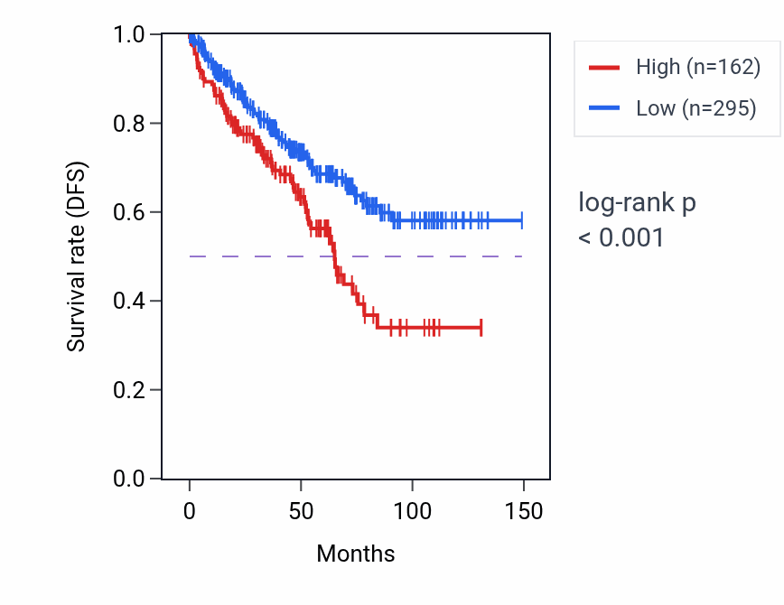 Kaplan&ndash;Meier survival curve for RTP1 RNA-high vs -low samples in KIRC.