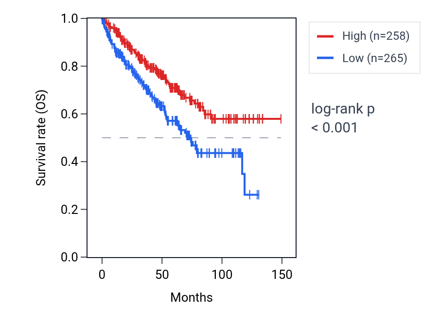 Kaplan&ndash;Meier survival curve for RTP2 RNA expression in KIRC: high vs low expression groups.