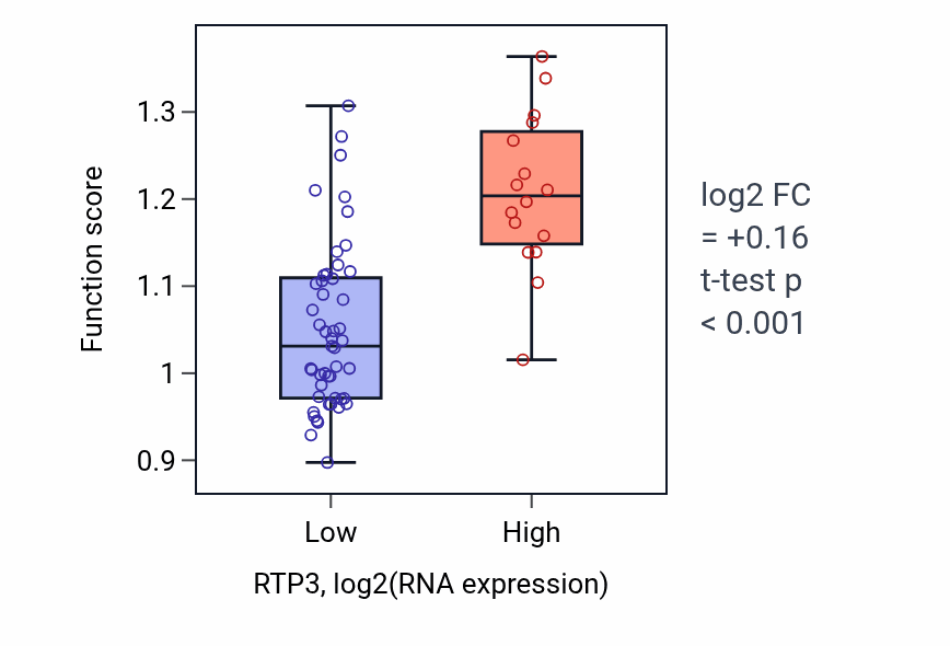 Box plot of Transport of virus in RTP3-low vs RTP3-high samples in SOFT_TISSUE.