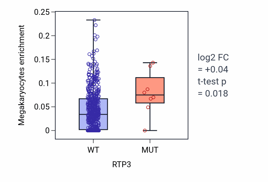 Box plot of Megakaryocytes in RTP3-low vs RTP3-high samples in UCEC.