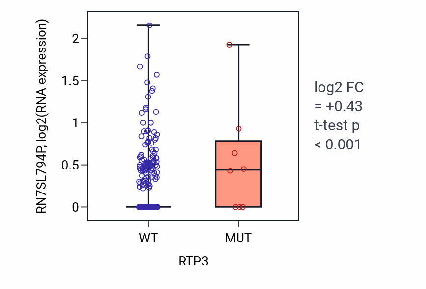 Box plot of RN7SL794P in RTP3-low vs RTP3-high samples in UCEC.