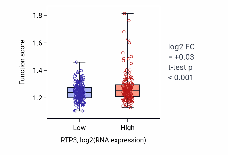 Box plot of Regulation of viral genome replication in RTP3-low vs RTP3-high samples in STAD.