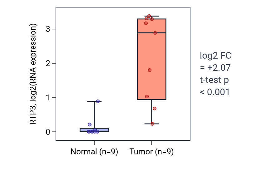 Tumor-vs-normal expression box plot for RTP3 in HNSC.