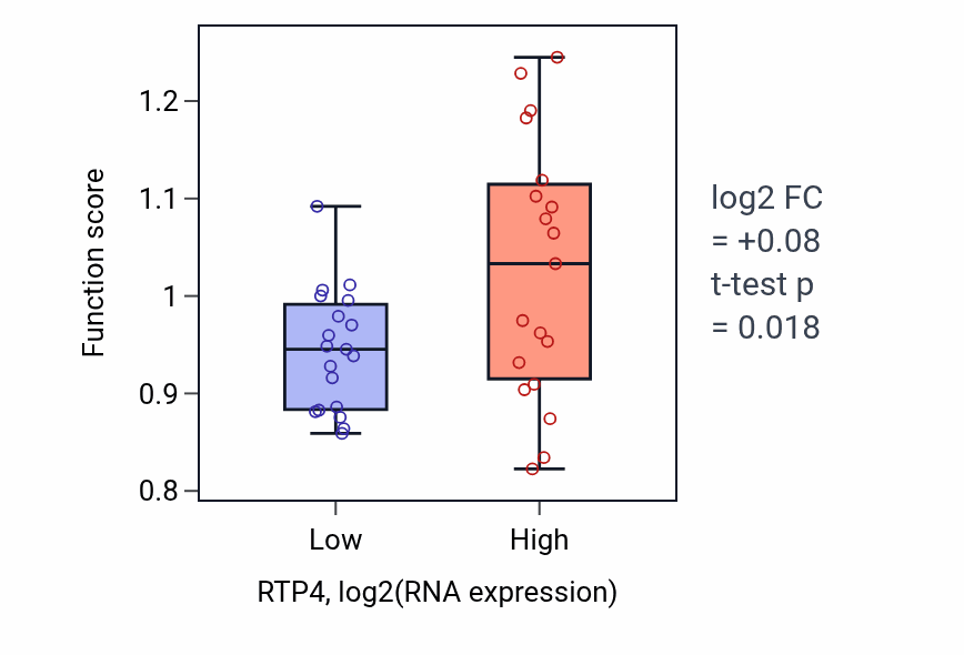 Box plot of Antigen processing and presentation in RTP4-low vs RTP4-high samples in BONE.