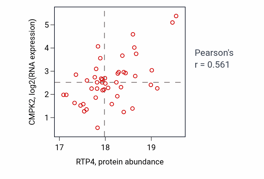 Per-sample scatter of RTP4 vs CMPK2 in UCEC (Pearson r = 0.56).