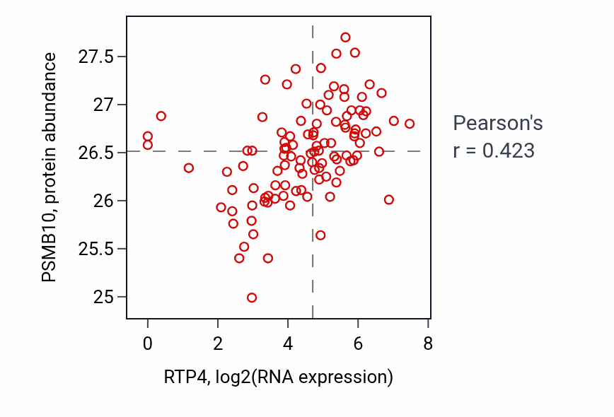 Per-sample scatter of RTP4 vs PSMB10 in HNSC (Pearson r = 0.42).