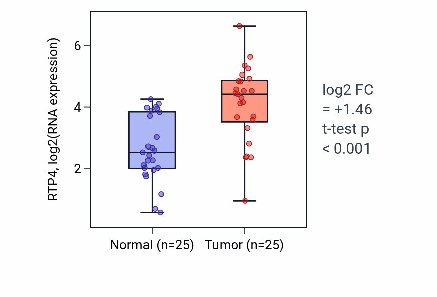 Tumor-vs-normal expression box plot for RTP4 RNA in HNSC.