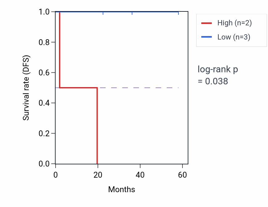 Kaplan&ndash;Meier survival curve for RTP4 mass-spec protein-high vs -low samples in UCEC.