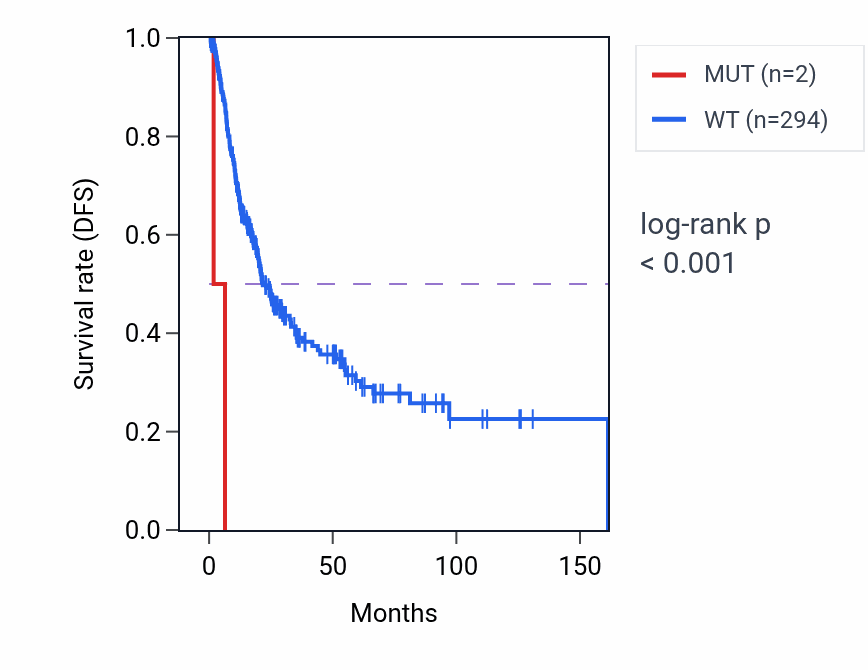 Kaplan&ndash;Meier survival curve for RTP4 mutant vs wild-type samples in BLCA.
