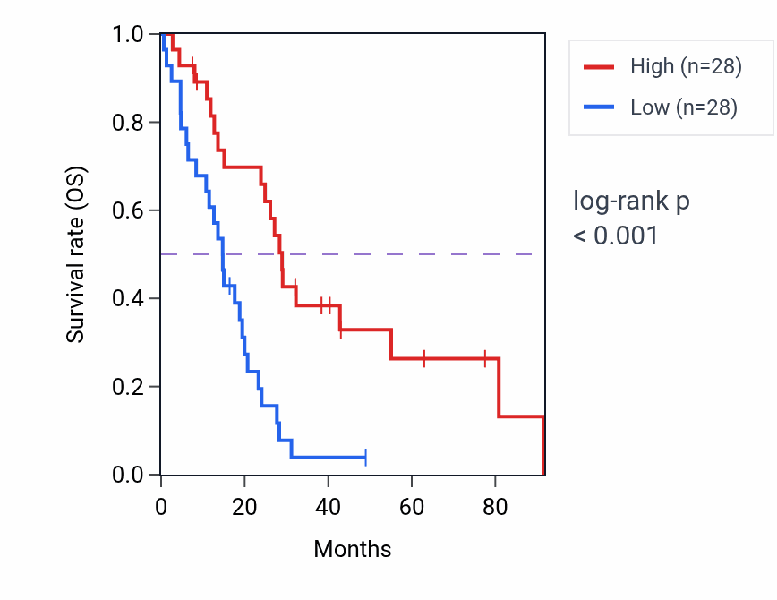 Kaplan&ndash;Meier survival curve for RTP4 RNA-high vs -low samples in MESO.