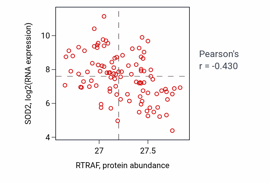 Per-sample scatter of RTRAF vs SOD2 in GBM (Pearson r = -0.43).