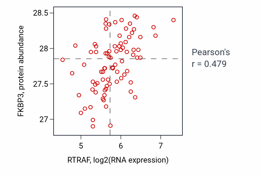 Per-sample scatter of RTRAF vs FKBP3 in OV (Pearson r = 0.48).