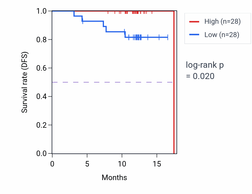 Kaplan&ndash;Meier survival curve for RTRAF mass-spec protein-high vs -low samples in COAD.