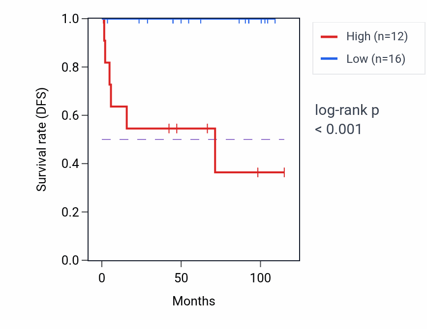 Kaplan&ndash;Meier survival curve for RTRAF RNA-high vs -low samples in KICH.