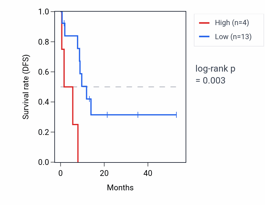 Kaplan&ndash;Meier survival curve for RTRAFP1 RNA expression in CHOL: high vs low expression groups.