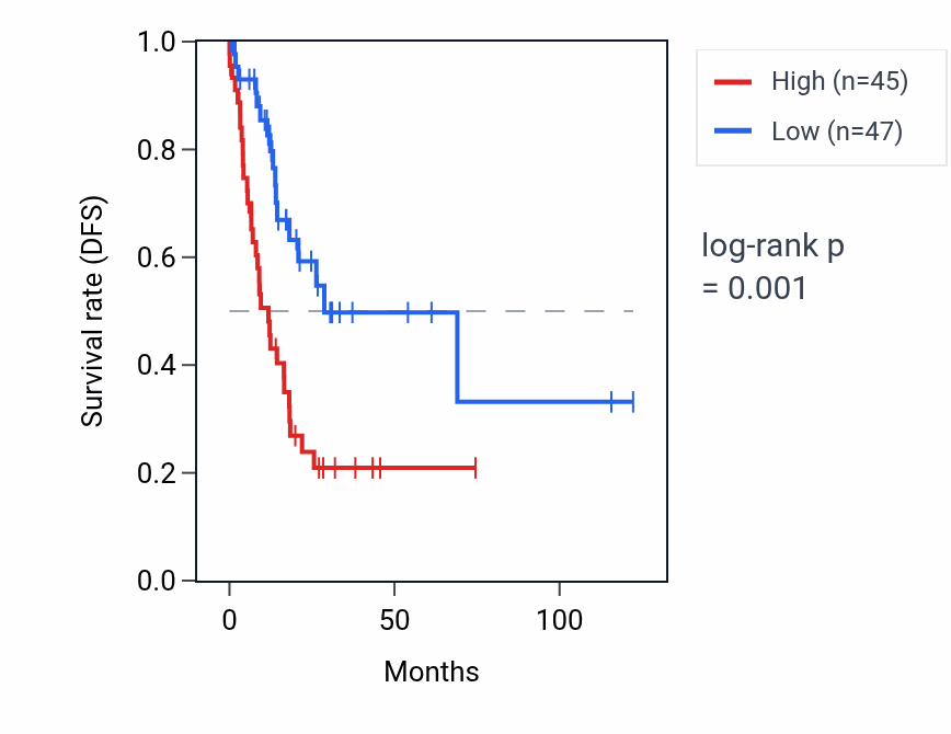 Kaplan&ndash;Meier survival curve for RTRAFP2 RNA expression in STAD: high vs low expression groups.