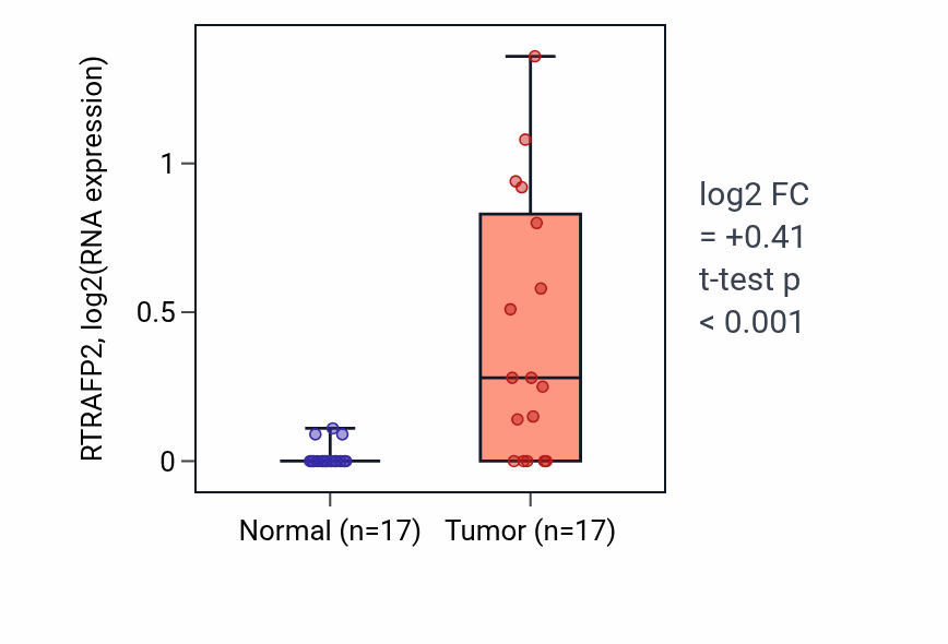 Tumor-vs-normal expression box plot for RTRAFP2 in COAD.