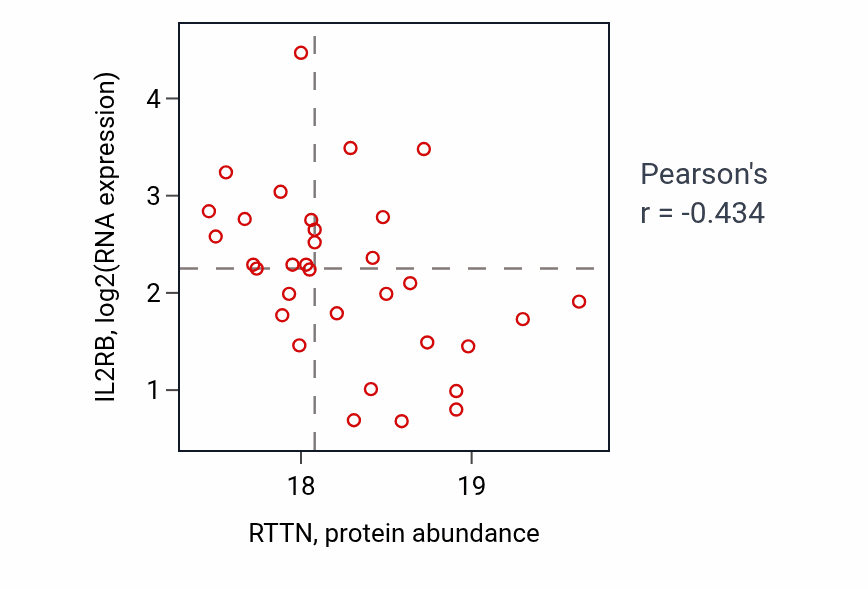 Per-sample scatter of RTTN vs IL2RB in OV (Pearson r = -0.43).