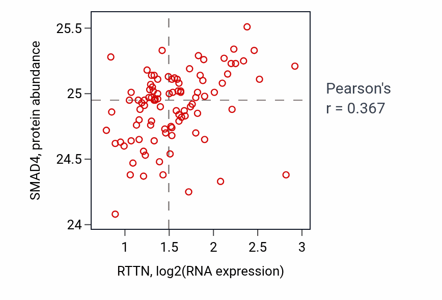 Per-sample scatter of RTTN vs SMAD4 in COAD (Pearson r = 0.37).