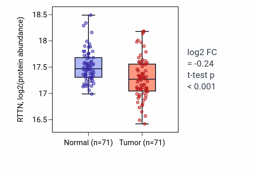 Tumor-vs-normal mass-spec protein box plot for RTTN in LUAD.