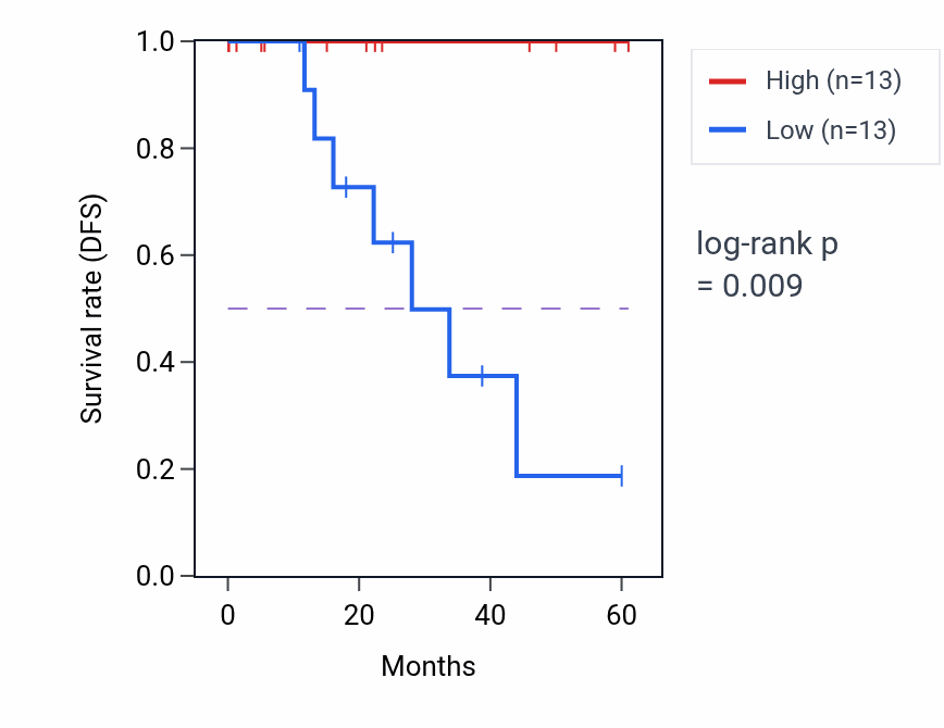 Kaplan&ndash;Meier survival curve for RTTN mass-spec protein-high vs -low samples in LSCC.