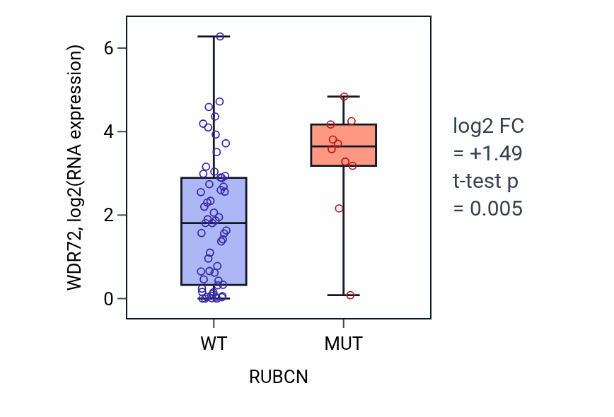 Box plot of WDR72 in RUBCN-low vs RUBCN-high samples in LARGE_INTESTINE.