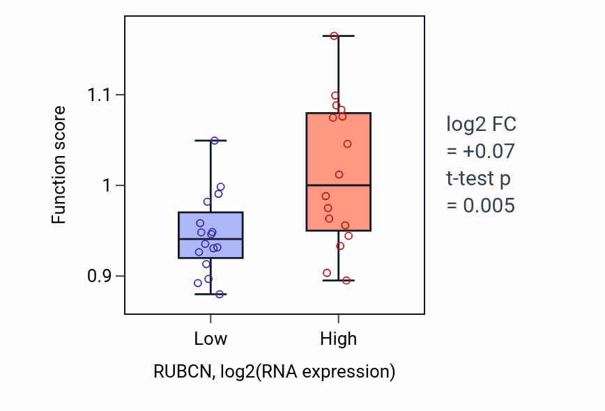 Box plot of Negative regulation of autophagosome maturation in RUBCN-low vs RUBCN-high samples in OESOPHAGUS.