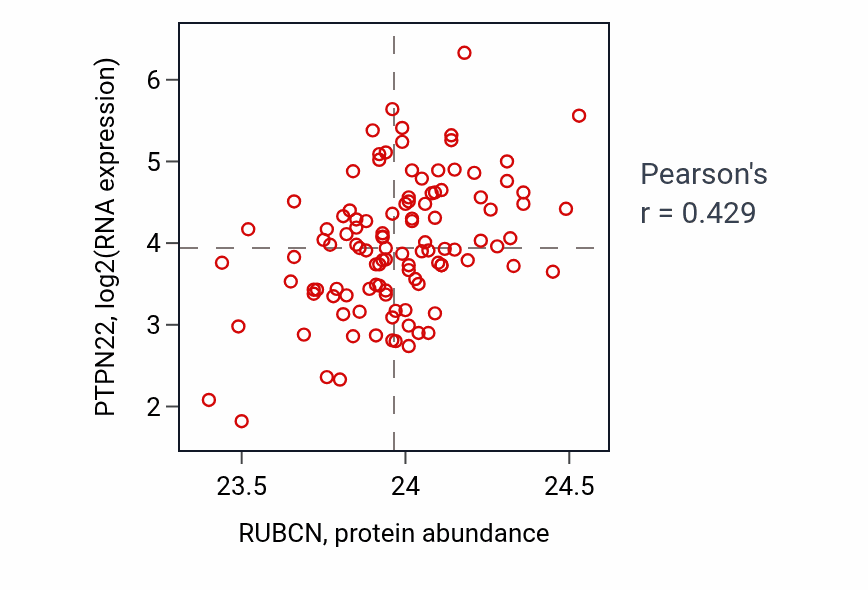 Per-sample scatter of RUBCN vs PTPN22 in LUAD (Pearson r = 0.43).