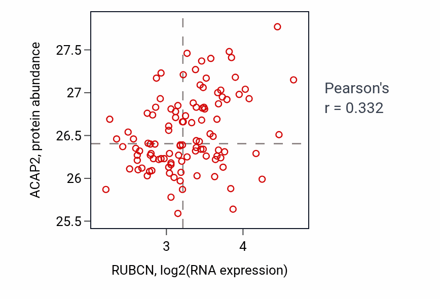 Per-sample scatter of RUBCN vs ACAP2 in LSCC (Pearson r = 0.33).