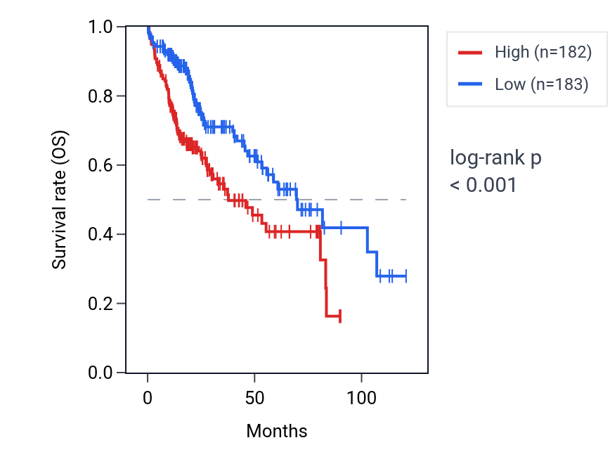 Kaplan&ndash;Meier survival curve for RUBCN RNA expression in LIHC: high vs low expression groups.
